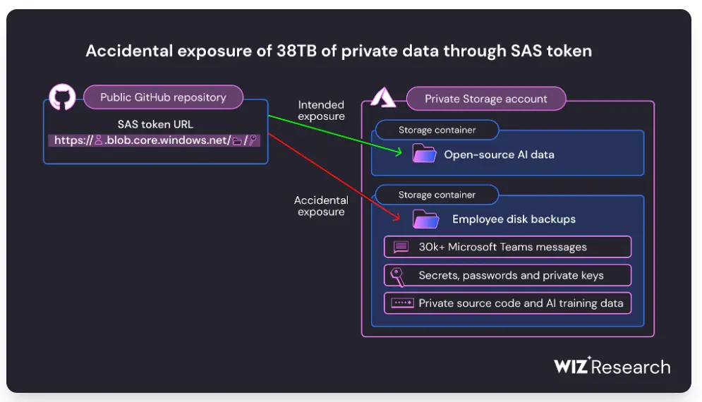 图片[4]-微软 AI 研究人员意外泄露 38TB 内部数据-孤勇者社区